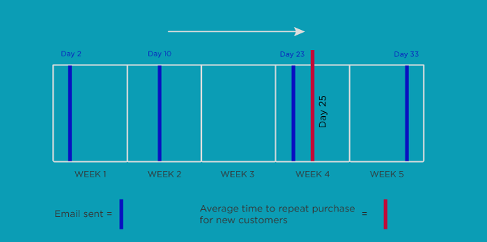 Best Known Tactics For Customer Retention