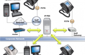Brief Guide To Ease The Selection Of PBX Phone Systems