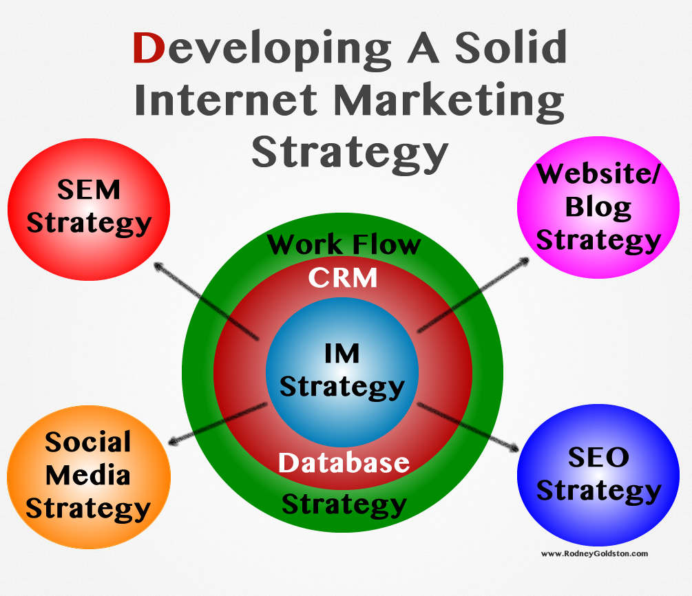 Essential Methods To Implement Internet Marketing Strategy