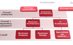 The Positioning Of The Enterprise Architecture Relative To Other Disciplines