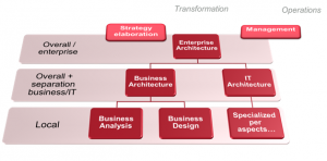 The Positioning Of The Enterprise Architecture Relative To Other Disciplines