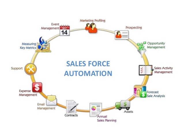 sales force automation software