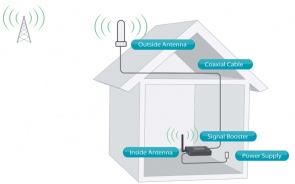 Mobile Signal Boosters Are Helpful Device For Your Business