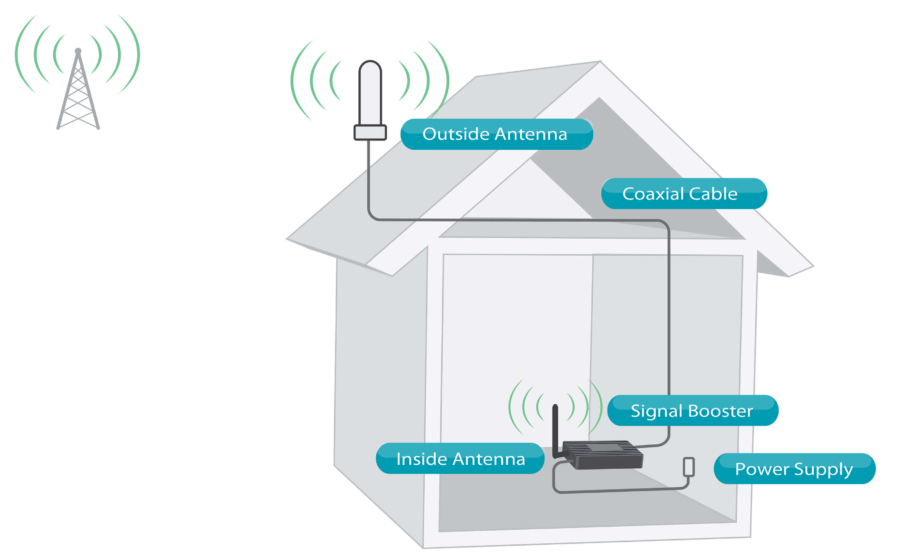 Mobile Signal Boosters Are Helpful Device For Your Business