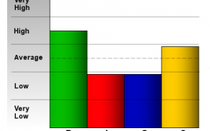 What Are DISC Behavioral Style Blends?